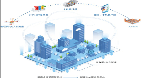 房产行业创新转型——技术驱动与模式变革(图1) 房产行业创新转型——技术驱动与模式变革(图1)