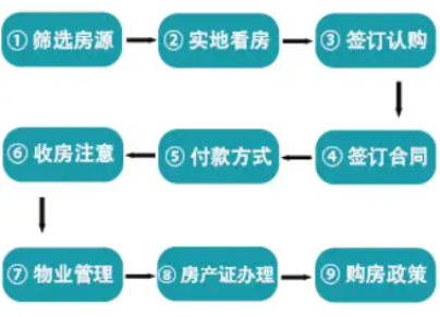 购房全流程指南:从选房到交房的完整解析(图2) 购房全流程指南:从选房到交房的完整解析(图2)