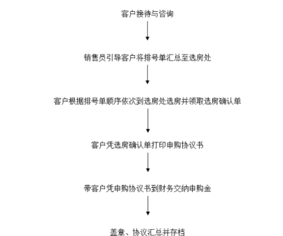 购房全流程指南:从选房到交房的完整解析(图3) 购房全流程指南:从选房到交房的完整解析(图3)