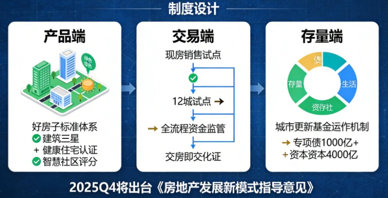 025房地产新政图景：以“止跌回稳”为基，向“发展新模式”迈进(图1)