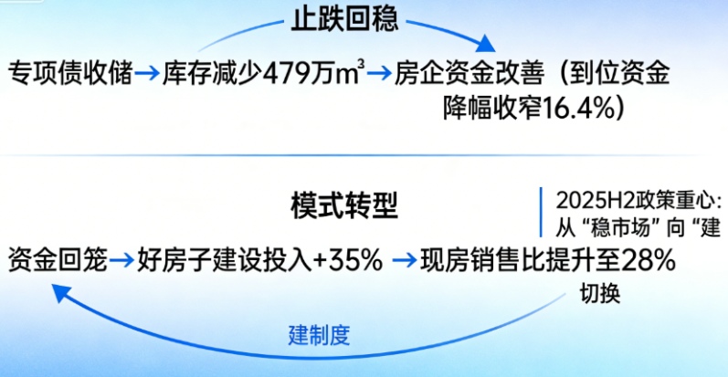 025房地产新政图景：以“止跌回稳”为基，向“发展新模式”迈进(图2)
