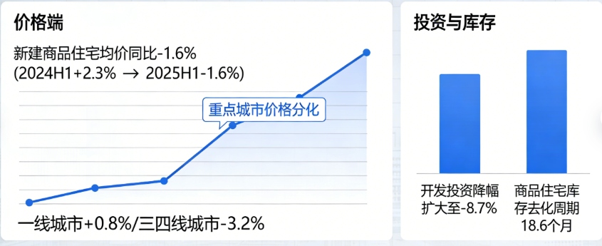 2025上半年住宅市场价跌量缩,“好房子”成破局关键(图1) 2025上半年住宅市场价跌量缩,“好房子”成破局关键(图1)