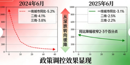 重磅发布!2025年6月70城房价数据出炉:市场分化加剧,二手房成“重灾区”!(图2) 重磅发布!2025年6月70城房价数据出炉:市场分化加剧,二手房成“重灾区”!(图2)