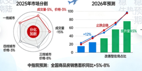 2026年楼市怎么走?官方预测来了!政策“工具箱”即将火力全开,好房子仍是硬通货!(图3) 2026年楼市怎么走?官方预测来了!政策“工具箱”即将火力全开,好房子仍是硬通货!(图3)
