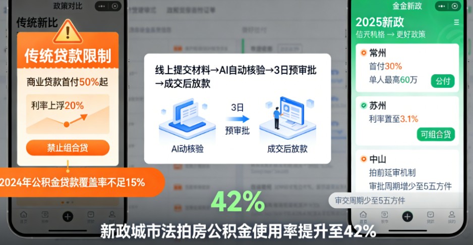 实测有效！全国法拍房挂拍量竟然下降了！但公积金贷款新政，正悄悄改变捡漏游戏规则…(图2)