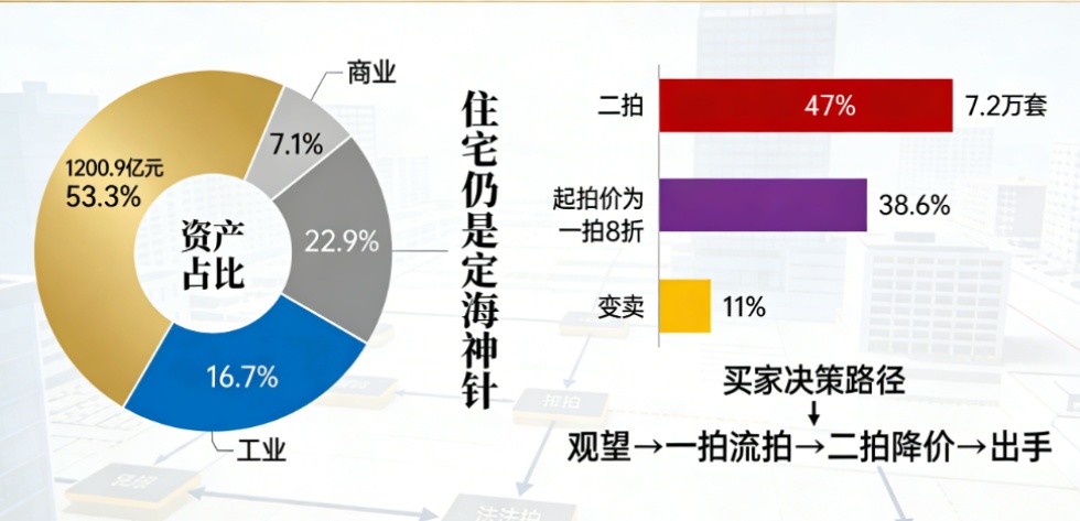 万万没想到！全国法拍房1-11月数据出炉：挂拍成交“双降”，但这三类人却说“机会来了”！(图2)