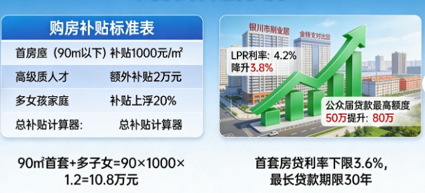 重磅官宣!宁夏放大招,购房补贴、降息、房票安置、交房即交证……12条新政推动楼市平稳健康发展!(图2) 重磅官宣!宁夏放大招,购房补贴、降息、房票安置、交房即交证……12条新政推动楼市平稳健康发展!(图2)