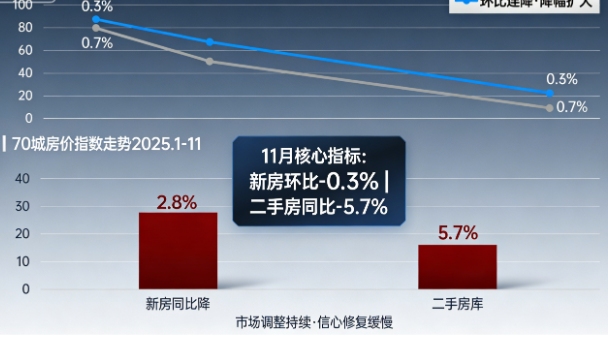 11月70城房价数据出炉：全线回调！上海新房为何“独立”上涨？(图1)