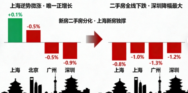 11月70城房价数据出炉：全线回调！上海新房为何“独立”上涨？(图2)