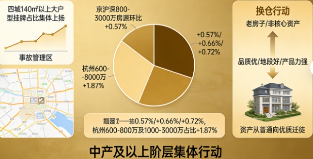 万万没想到！京沪深富人正在集体“换仓”，杭州业主却选择观望！二手房市场暗流涌动！(图2)