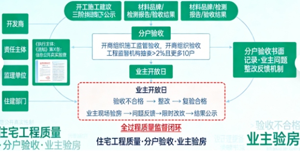 江西重磅新规！明年5月起，买期房可以“先验货再收货”，告别“开盲盒”式收房！(图2)