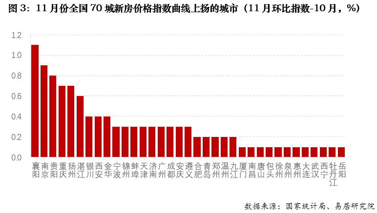 官方认证!全国39城房价传递关键信号:原来这些城市在悄悄回暖(图1) 官方认证!全国39城房价传递关键信号:原来这些城市在悄悄回暖(图1)