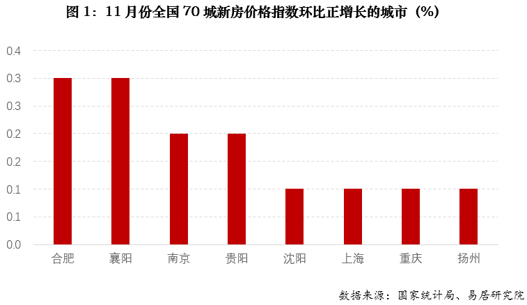 官方认证!全国39城房价传递关键信号:原来这些城市在悄悄回暖(图2) 官方认证!全国39城房价传递关键信号:原来这些城市在悄悄回暖(图2)