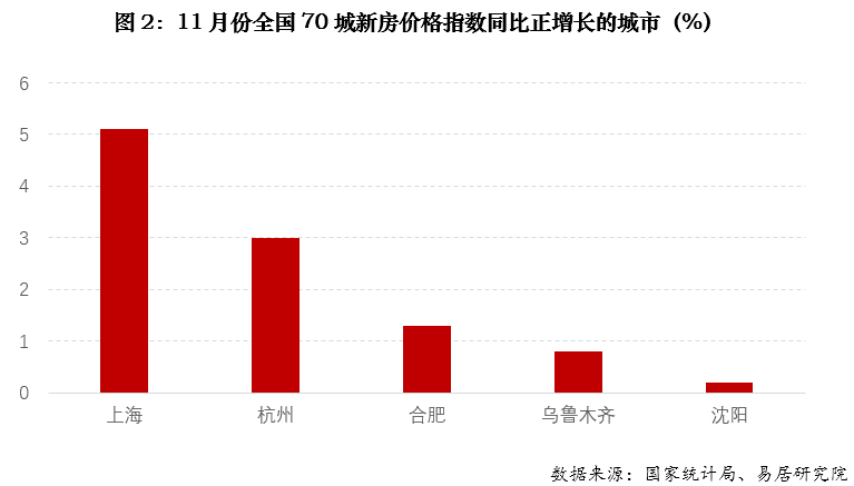 官方认证!全国39城房价传递关键信号:原来这些城市在悄悄回暖(图3) 官方认证!全国39城房价传递关键信号:原来这些城市在悄悄回暖(图3)